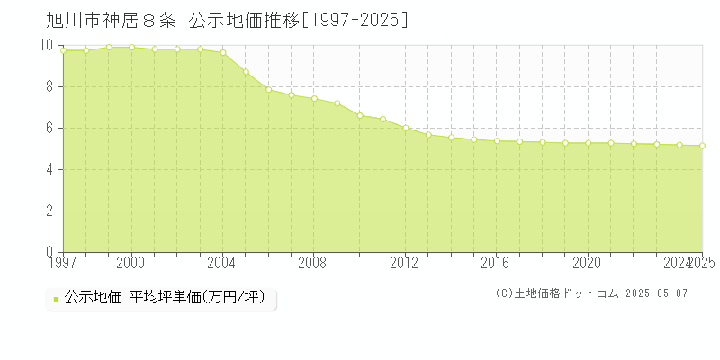 神居８条(旭川市)の公示地価推移グラフ(坪単価)[1997-2025年]