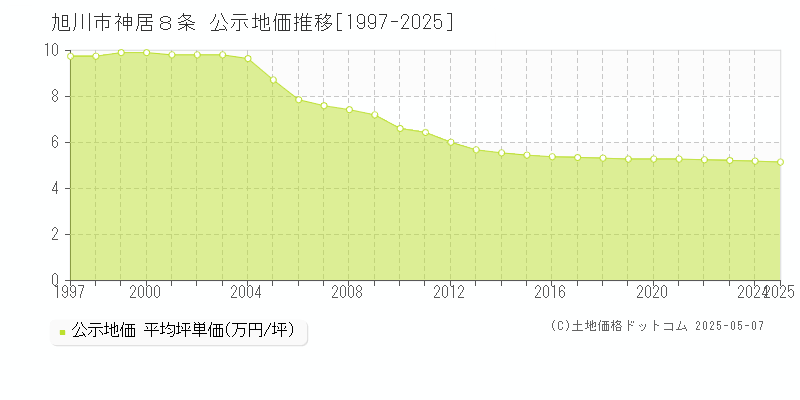 旭川市神居８条の地価公示推移グラフ 