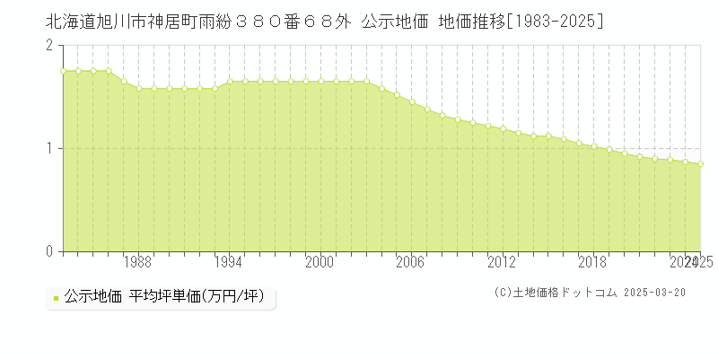 北海道旭川市神居町雨紛３８０番６８外 公示地価 地価推移[1983-2025]