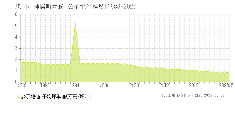 神居町雨紛(旭川市)の公示地価推移グラフ(坪単価)[1983-2025年]