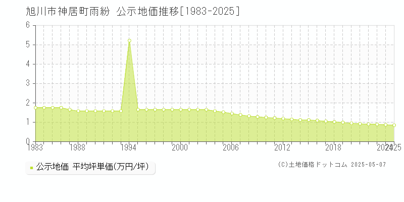 旭川市神居町雨紛の地価公示推移グラフ 