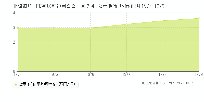 北海道旭川市神居町神岡２２１番７４ 公示地価 地価推移[1974-1979]