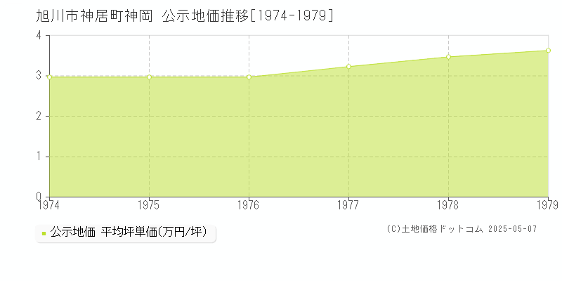 神居町神岡(旭川市)の公示地価推移グラフ(坪単価)[1974-1979年]