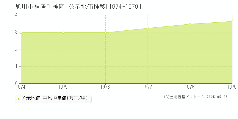 旭川市神居町神岡の地価公示推移グラフ 