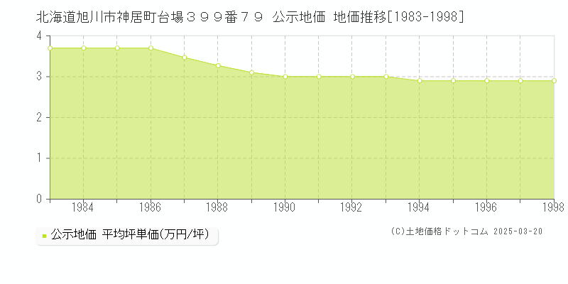 北海道旭川市神居町台場３９９番７９ 公示地価 地価推移[1983-1998]
