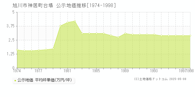 神居町台場(旭川市)の公示地価推移グラフ(坪単価)[1974-1998年]