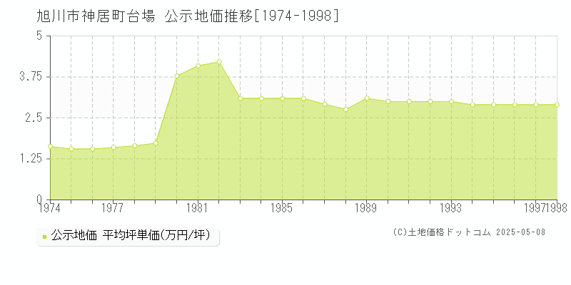 旭川市神居町台場の地価公示推移グラフ 