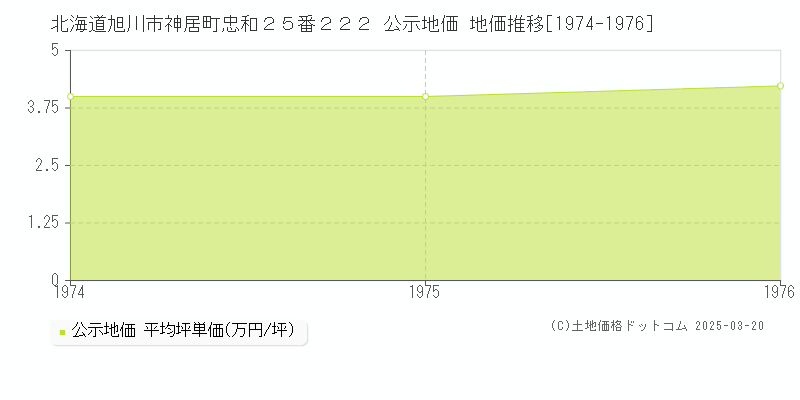 北海道旭川市神居町忠和２５番２２２ 公示地価 地価推移[1974-1976]