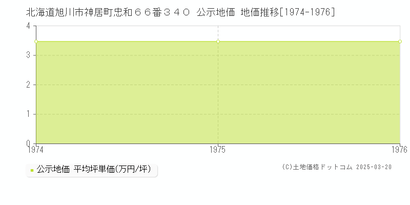 北海道旭川市神居町忠和６６番３４０ 公示地価 地価推移[1974-1976]
