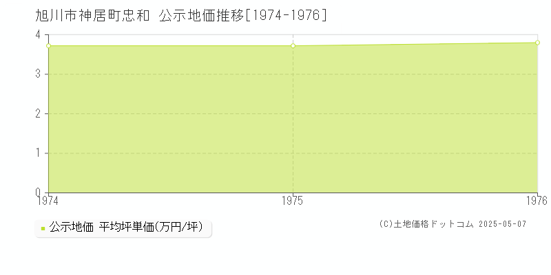 神居町忠和(旭川市)の公示地価推移グラフ(坪単価)[1974-1976年]