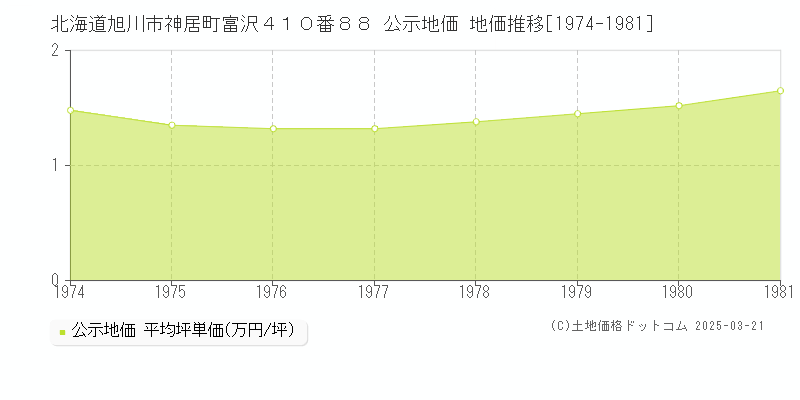 北海道旭川市神居町富沢４１０番８８ 公示地価 地価推移[1974-1981]