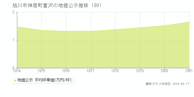旭川市神居町富沢の地価公示推移グラフ 