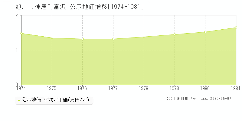 神居町富沢(旭川市)の公示地価推移グラフ(坪単価)[1974-1981年]