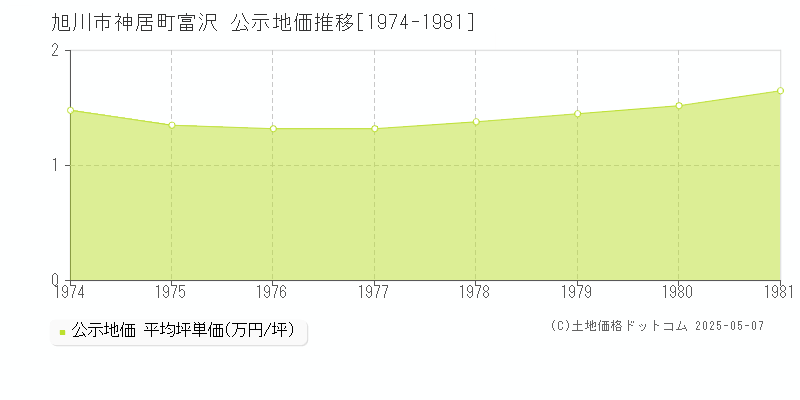 旭川市神居町富沢の地価公示推移グラフ 