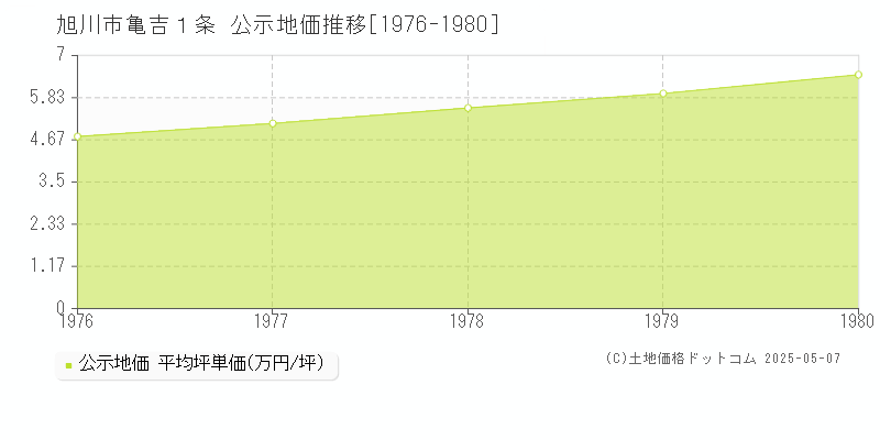 旭川市亀吉１条の地価公示推移グラフ 