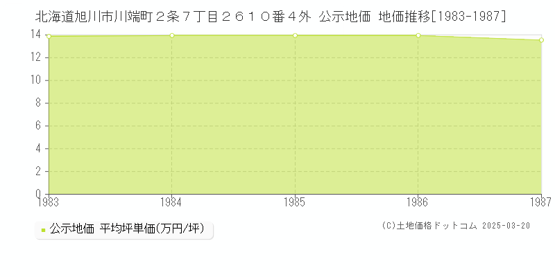 北海道旭川市川端町２条７丁目２６１０番４外 公示地価 地価推移[1983-1987]