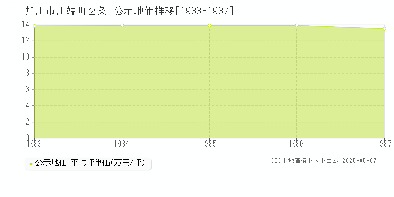 川端町２条(旭川市)の公示地価推移グラフ(坪単価)[1983-1987年]