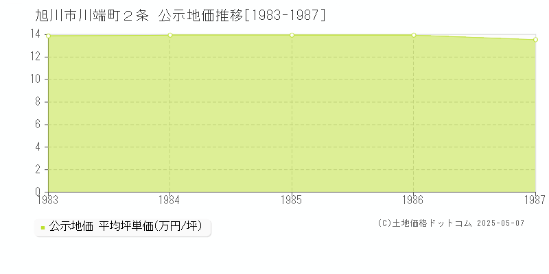 旭川市川端町２条の地価公示推移グラフ 