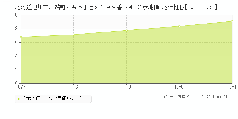 北海道旭川市川端町３条５丁目２２９９番８４ 公示地価 地価推移[1977-1981]
