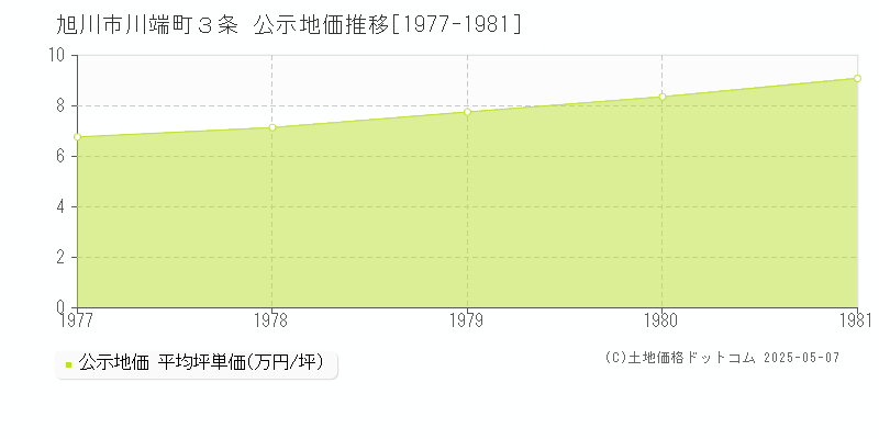 川端町３条(旭川市)の公示地価推移グラフ(坪単価)[1977-1981年]