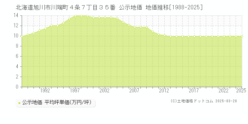 北海道旭川市川端町４条７丁目３５番 公示地価 地価推移[1988-2025]
