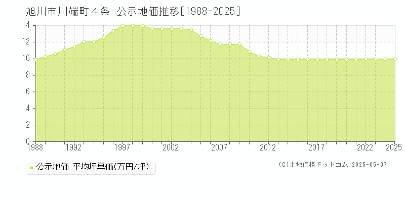 川端町４条(旭川市)の公示地価推移グラフ(坪単価)[1988-2025年]