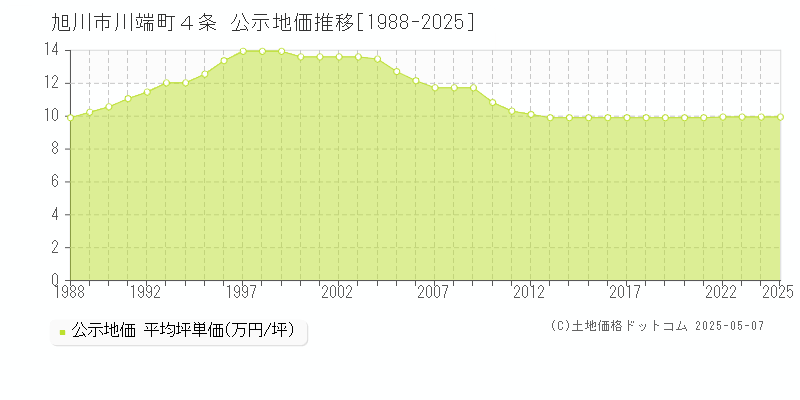 旭川市川端町４条の地価公示推移グラフ 