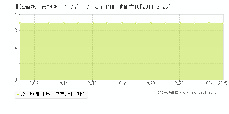 北海道旭川市旭神町１９番４７ 公示地価 地価推移[2011-2025]