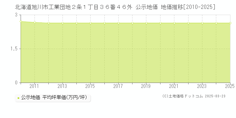 北海道旭川市工業団地２条１丁目３６番４６外 公示地価 地価推移[2010-2025]