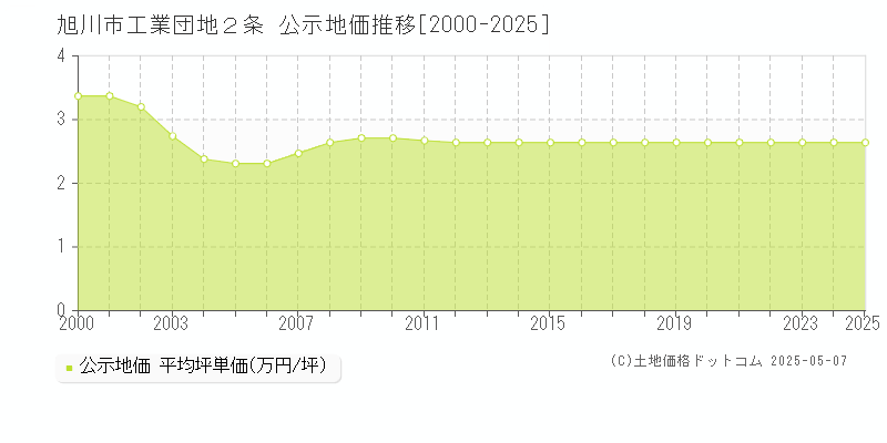 工業団地２条(旭川市)の公示地価推移グラフ(坪単価)[2000-2025年]