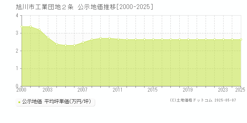 旭川市工業団地２条の地価公示推移グラフ 