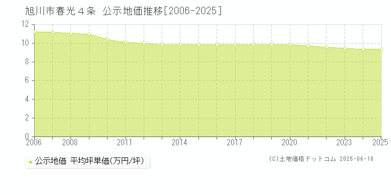 春光４条(旭川市)の公示地価推移グラフ(坪単価)[2006-2025年]