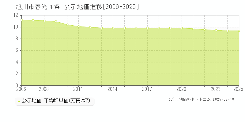 旭川市春光４条の地価公示推移グラフ 