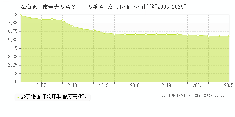 北海道旭川市春光６条８丁目６番４ 公示地価 地価推移[2005-2025]