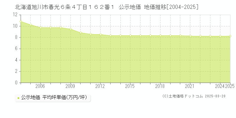 北海道旭川市春光６条４丁目１６２番１ 公示地価 地価推移[2004-2025]