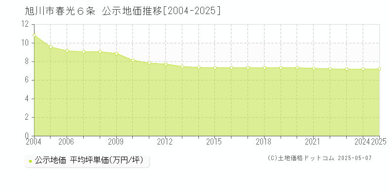 春光６条(旭川市)の公示地価推移グラフ(坪単価)[2004-2025年]