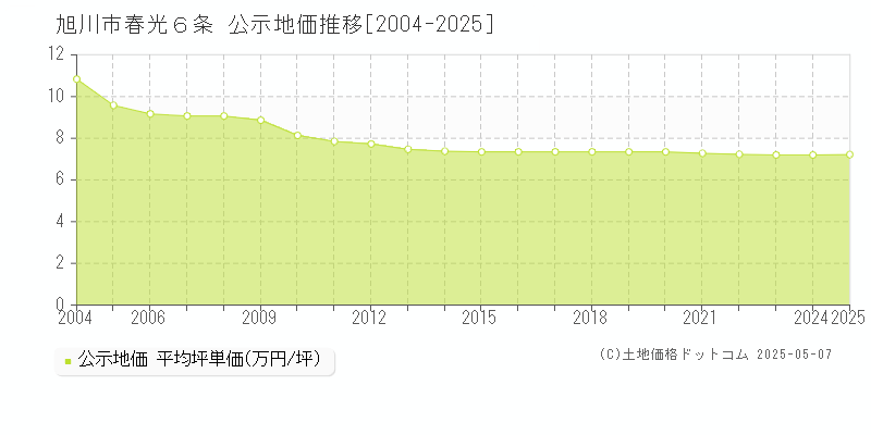 旭川市春光６条の地価公示推移グラフ 