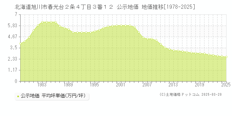 北海道旭川市春光台２条４丁目３番１２ 公示地価 地価推移[1978-2025]