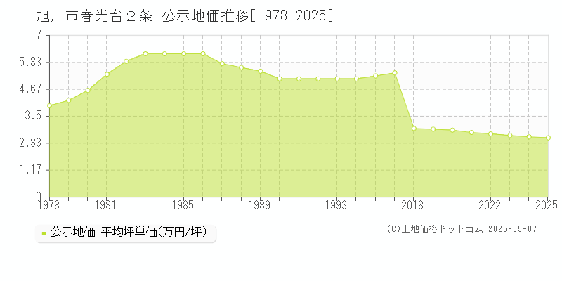 春光台２条(旭川市)の公示地価推移グラフ(坪単価)[1978-2025年]