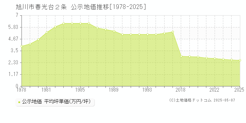 旭川市春光台２条の地価公示推移グラフ 