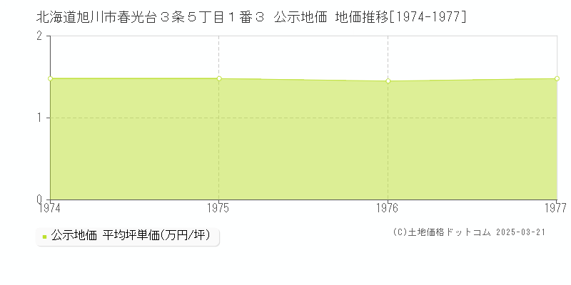 北海道旭川市春光台３条５丁目１番３ 公示地価 地価推移[1974-1977]
