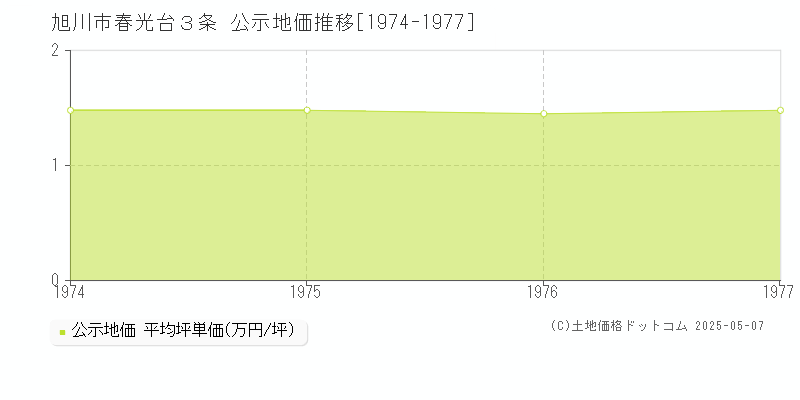 春光台３条(旭川市)の公示地価推移グラフ(坪単価)[1974-1977年]