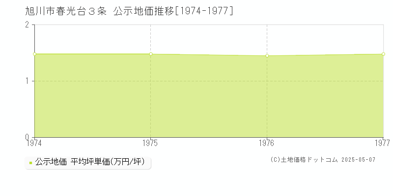 旭川市春光台３条の地価公示推移グラフ 