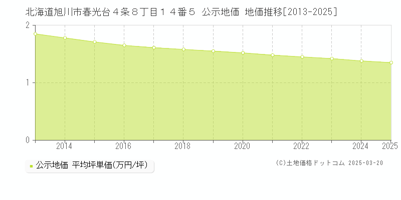 北海道旭川市春光台４条８丁目１４番５ 公示地価 地価推移[2013-2025]