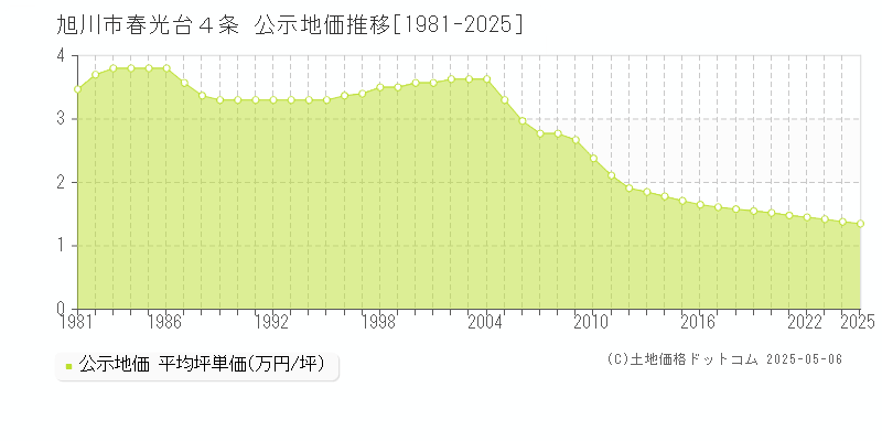 春光台４条(旭川市)の公示地価推移グラフ(坪単価)[1981-2025年]