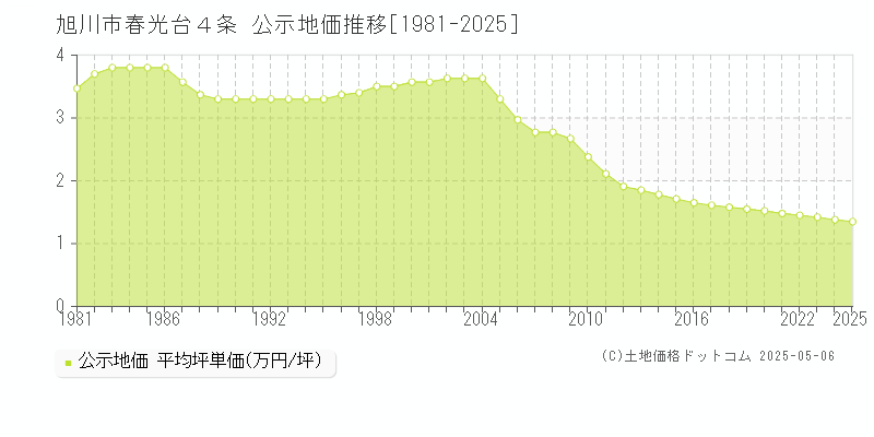 旭川市春光台４条の地価公示推移グラフ 