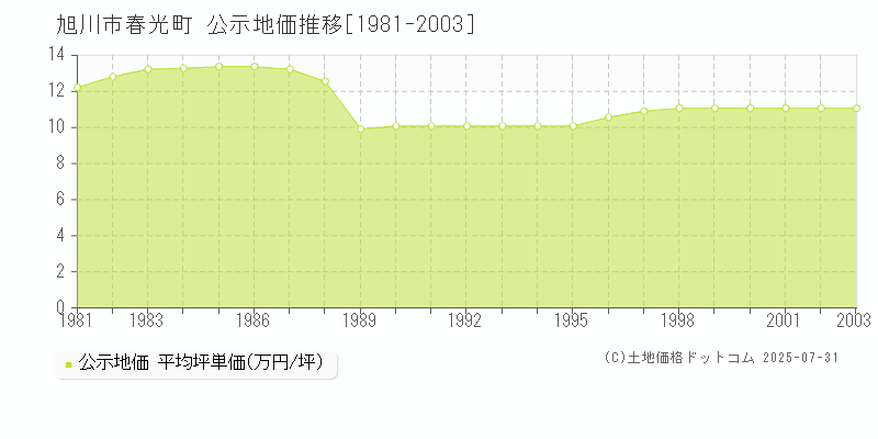 春光町(旭川市)の公示地価推移グラフ(坪単価)[1981-2003年]