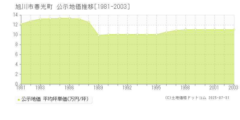 旭川市春光町の地価公示推移グラフ 