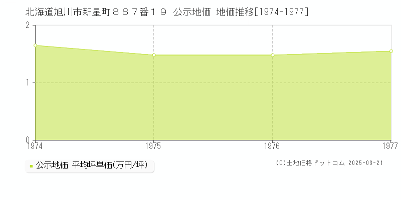北海道旭川市新星町８８７番１９ 公示地価 地価推移[1974-1977]