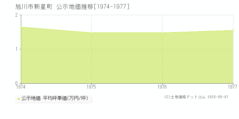 新星町(旭川市)の公示地価推移グラフ(坪単価)[1974-1977年]